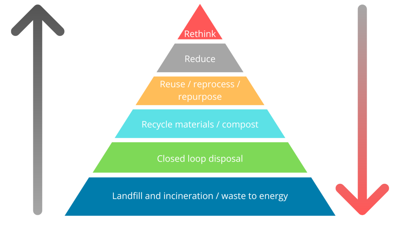 Waste hierarchy