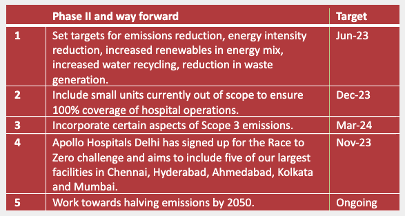 Apollo Hospitals table 2