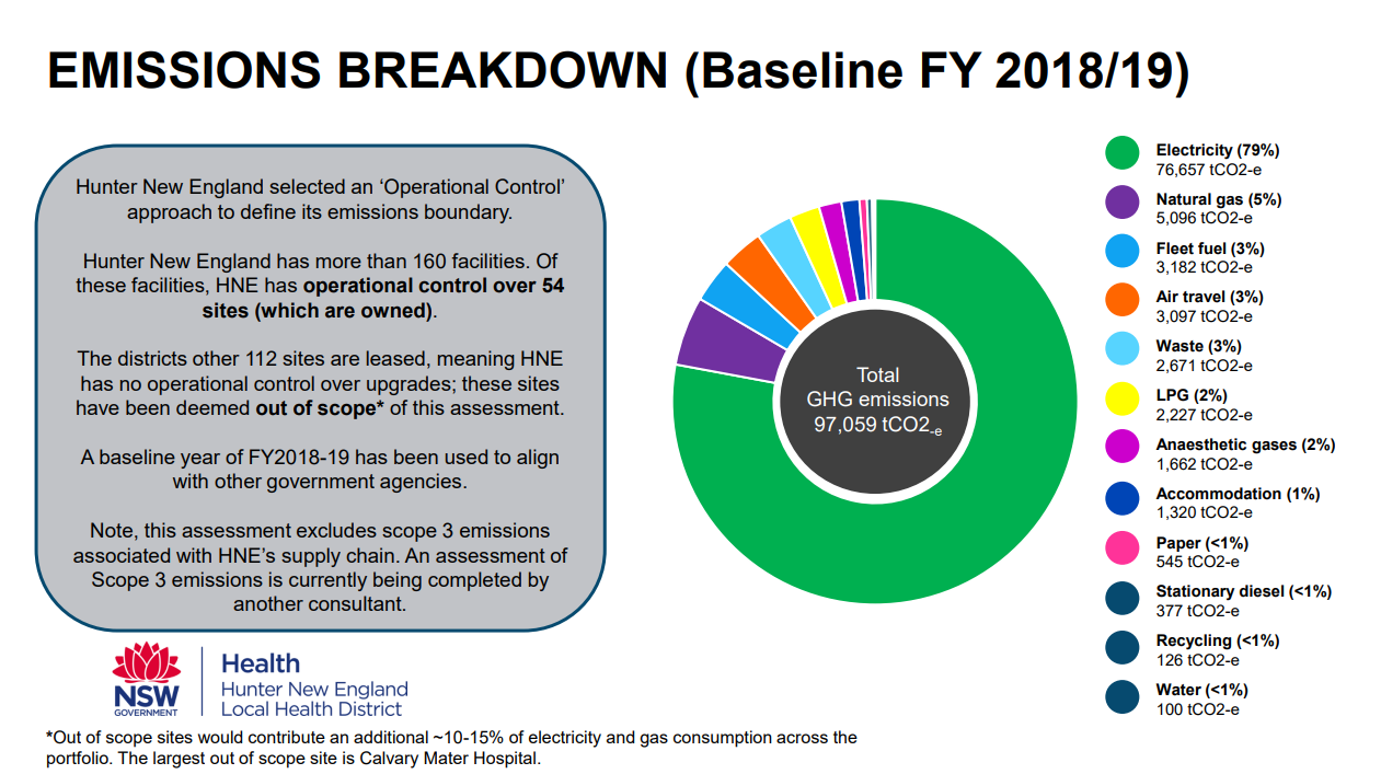 CLI - Hunter New England - Emissions breakdown