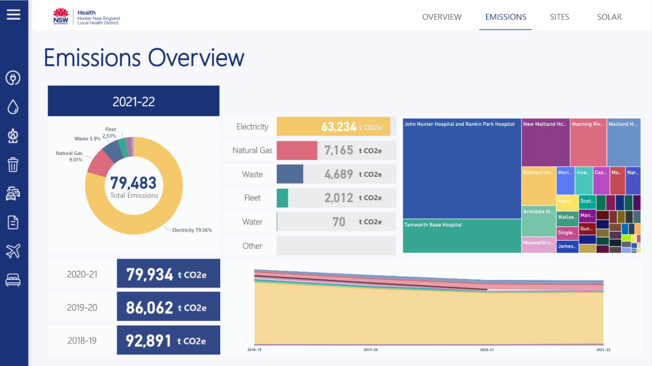 CLI - Hunter New England - Emissions overview