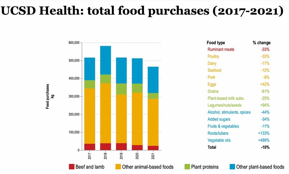 Figure 1_ UCSD Total food purchases