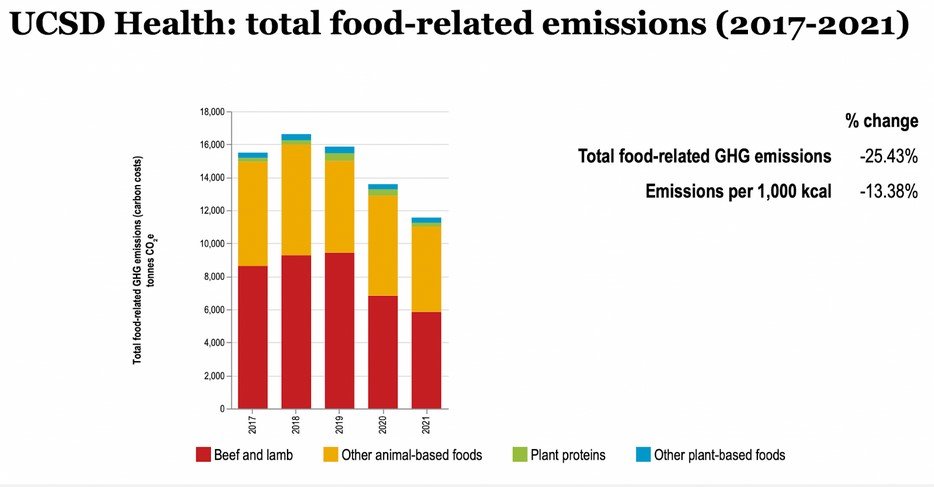 Figure 2_UCSD Total food emissions