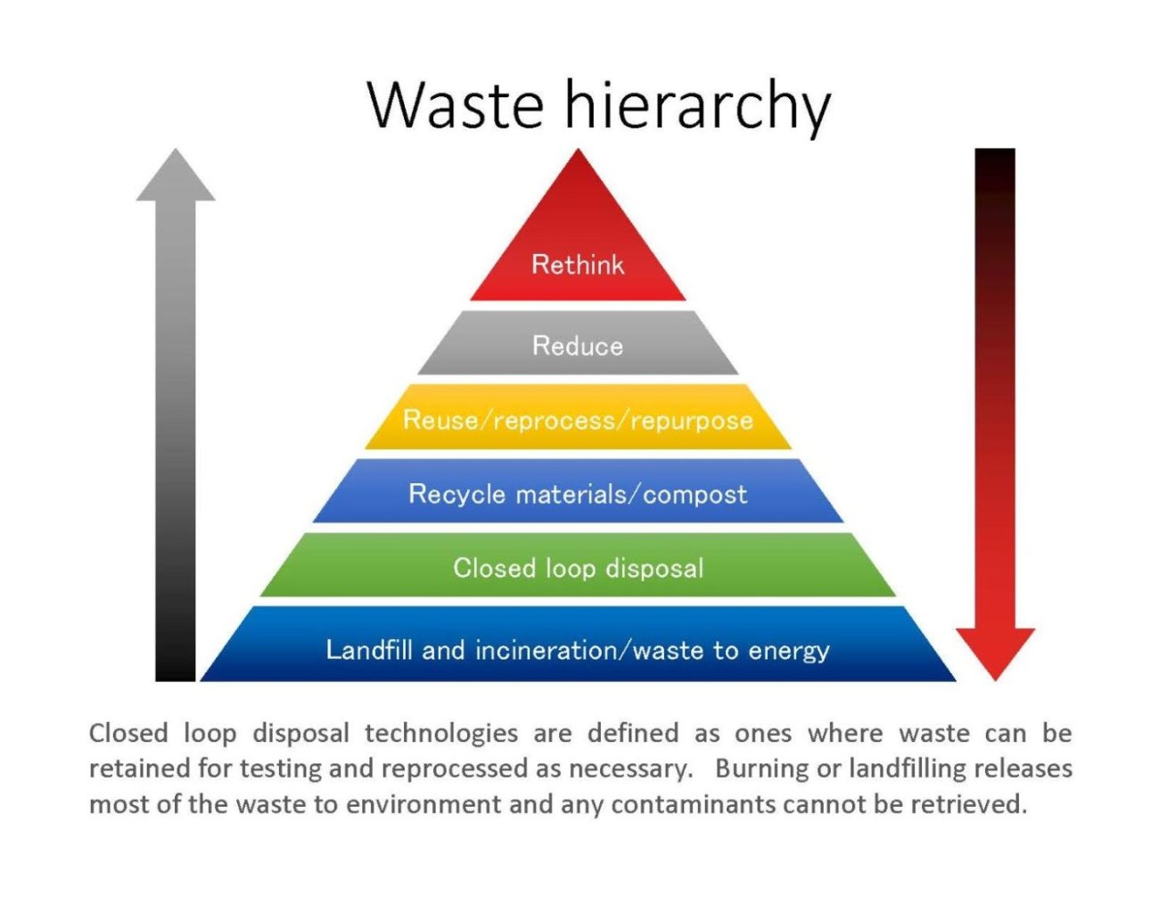 Waste hierarchy