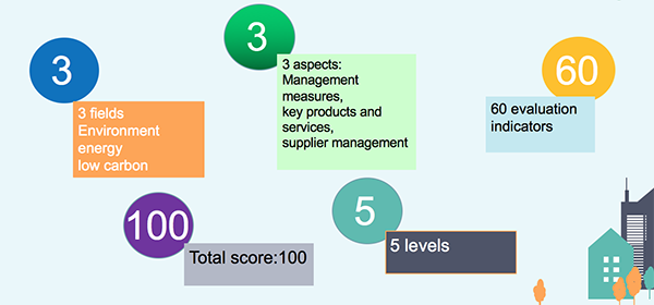 Overview of the Sustainable Procurement Evaluation Guidance for health care institutions