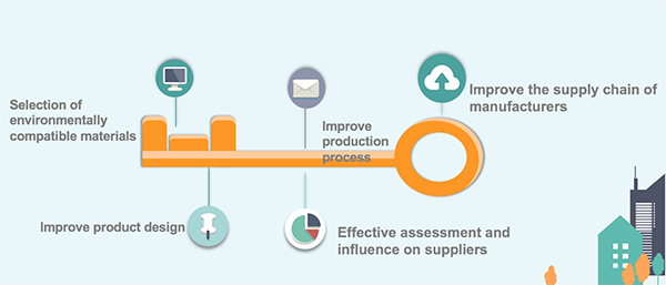 Significance of sustainable procurement in the health care sector