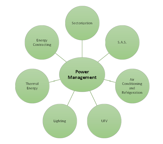 HSI energy management program