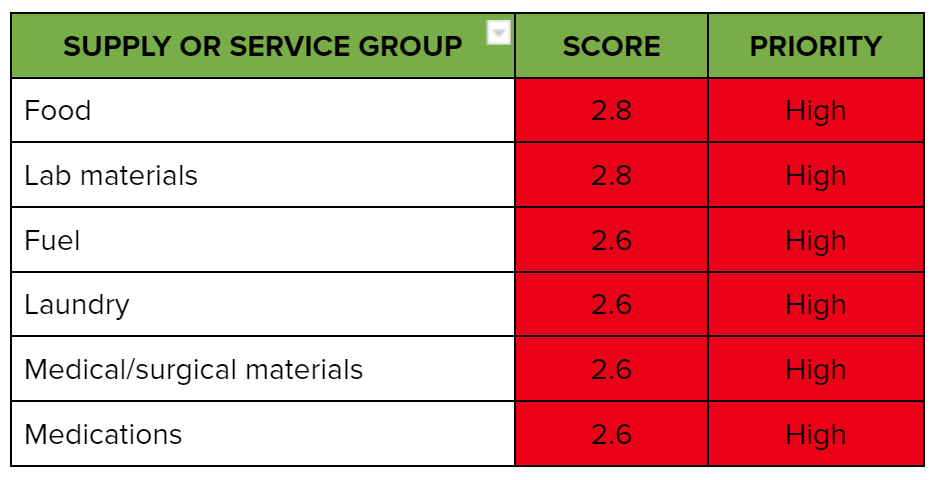 Sustainable procurement process prioritization results for E.S.E. (state-owned social welfare corporation) Hospital San Rafael de Pacho, 2020