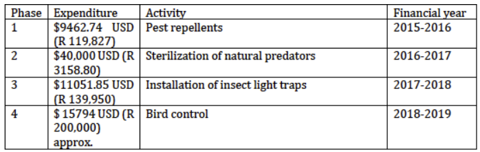 Costs of integrated oest management in phases 